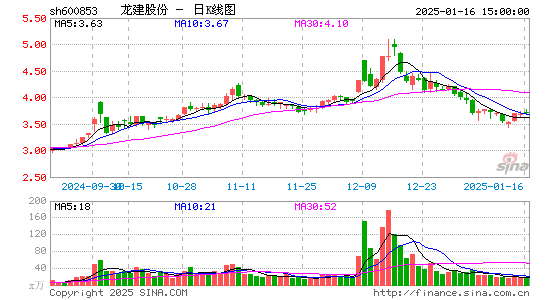 龙建股份