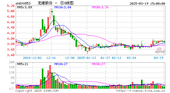 龙建股份