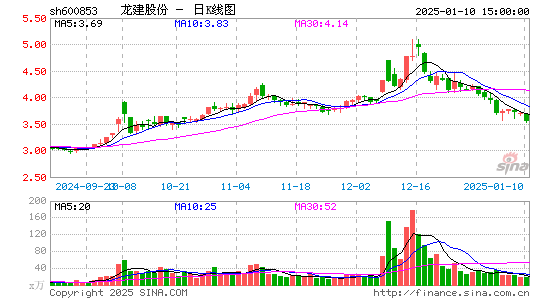 龙建股份