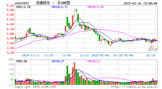 龙建股份