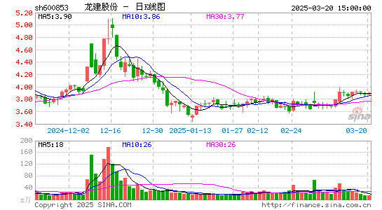 龙建股份