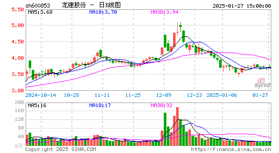 龙建股份