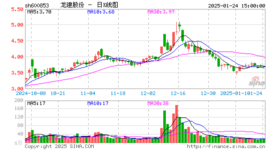 龙建股份