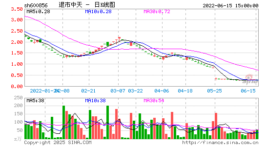 退市中天