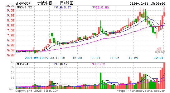 宁波中百