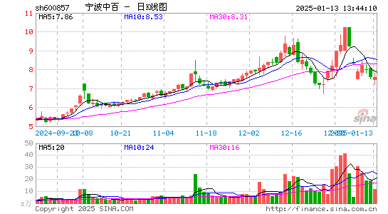 宁波中百