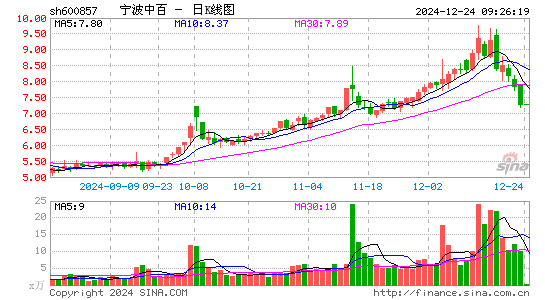 宁波中百