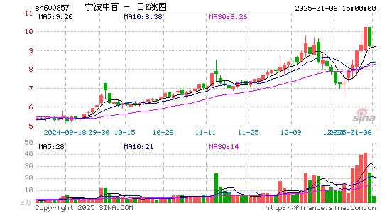 宁波中百