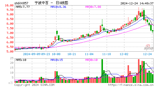 宁波中百