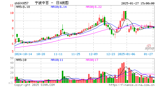 宁波中百