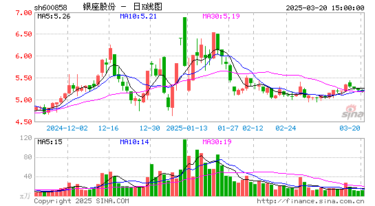 银座股份