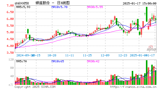 银座股份