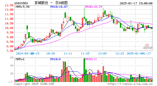 京城股份