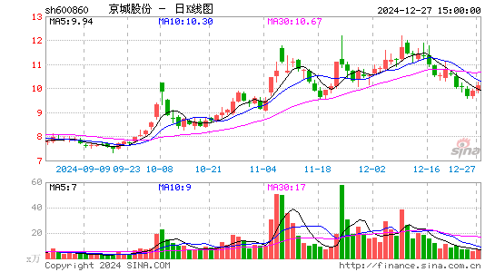 京城股份