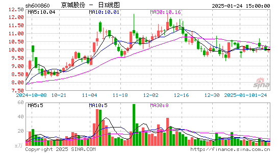 京城股份