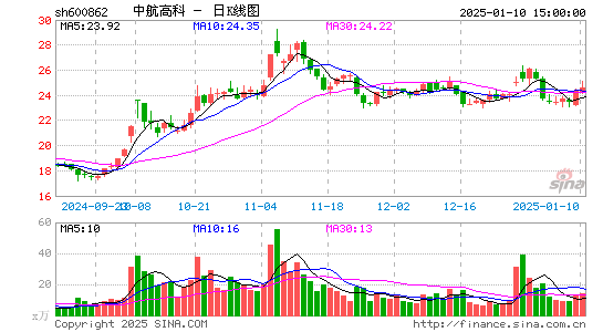 中航高科