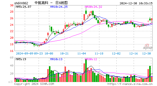 中航高科