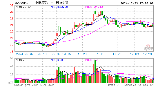 中航高科