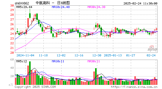 中航高科