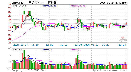 中航高科