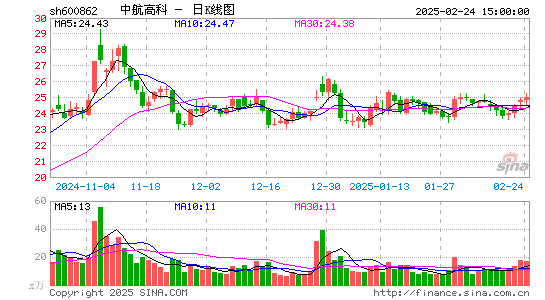 中航高科