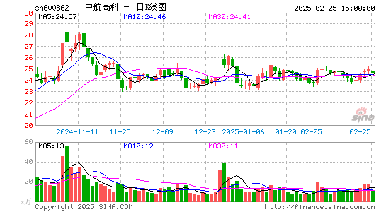 中航高科