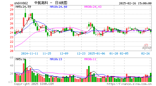 中航高科