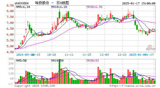 哈投股份