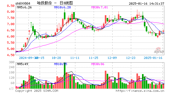 哈投股份