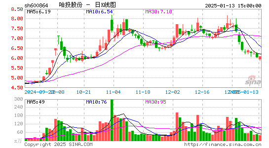 哈投股份