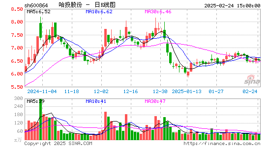 哈投股份