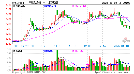 哈投股份