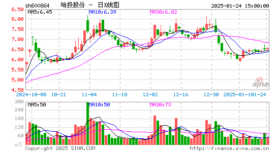 哈投股份