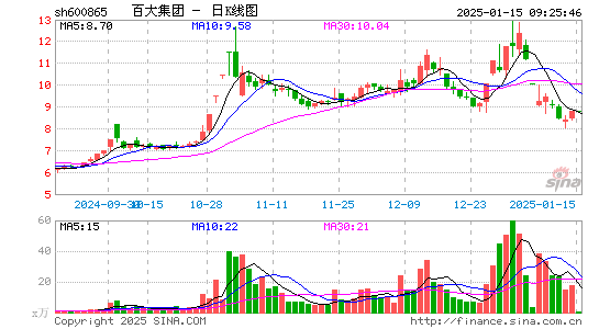 百大集团