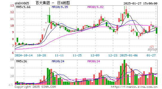 百大集团