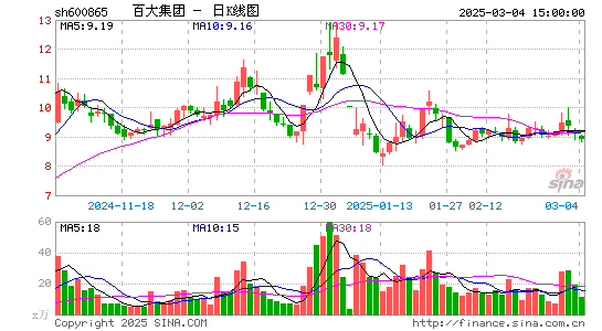 百大集团