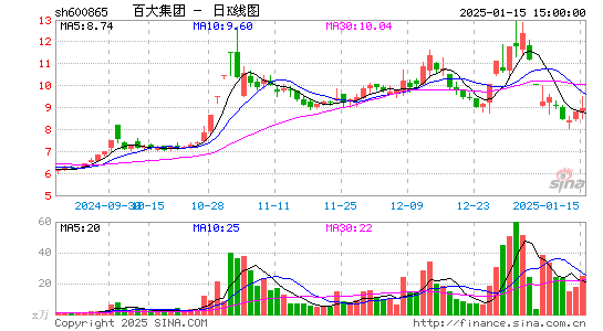 百大集团