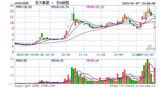 百大集团