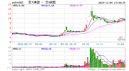 百大集团