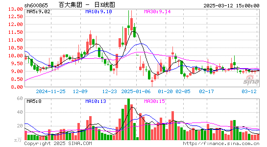 百大集团