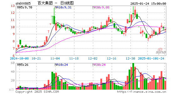 百大集团