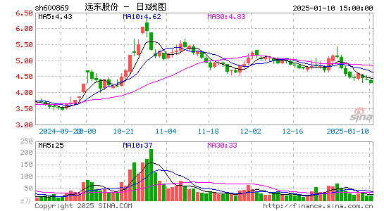 远东股份