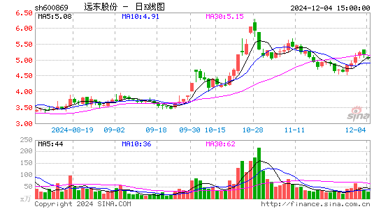 远东股份