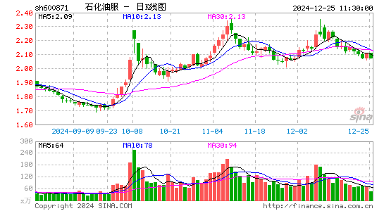 石化油服