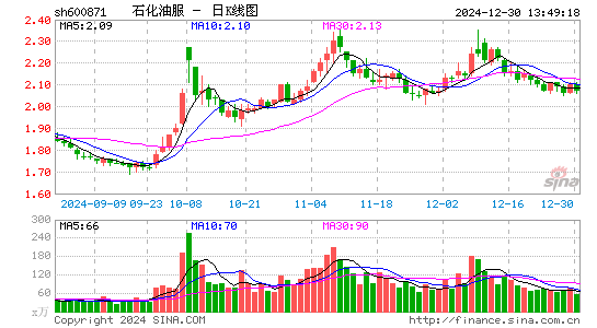 石化油服