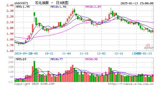 石化油服