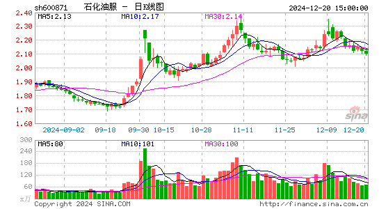 石化油服