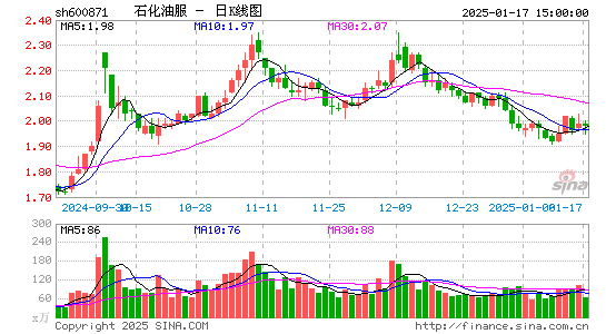 石化油服