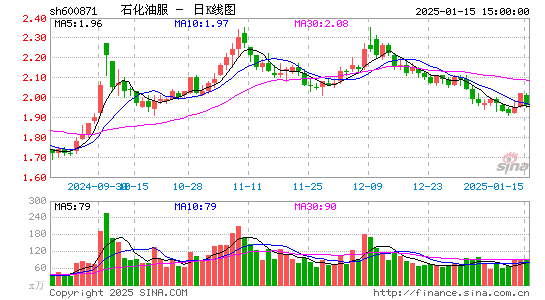 石化油服