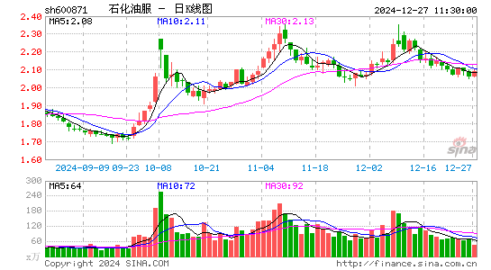 石化油服